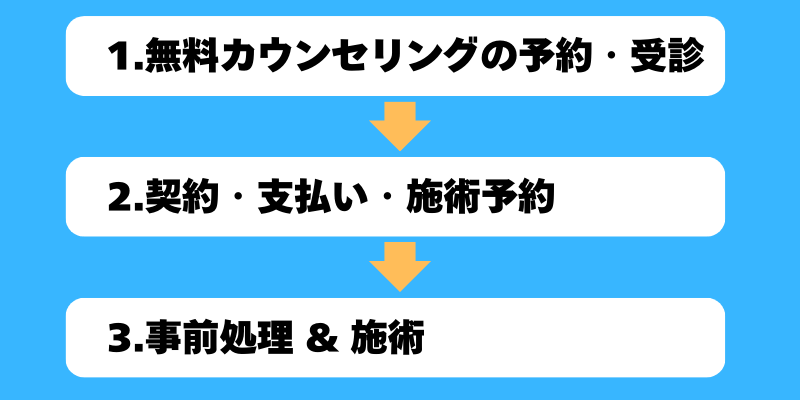 ウィンクリニックで医療脱毛を受ける流れのフローチャート